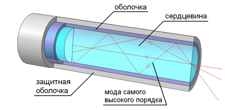 Многомодовое волокно